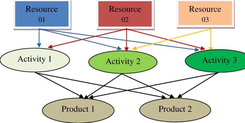 ABC lead to logistics ROI