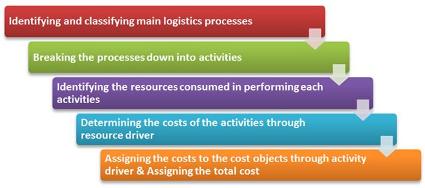 ABC lead to logistics ROI