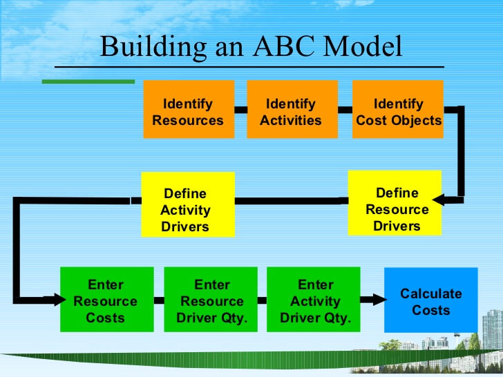 ABC lead to logistics ROI