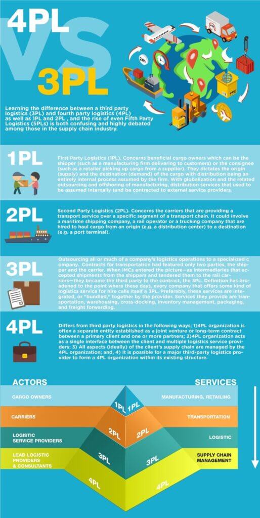 Fifth Party Logistics model comes closer – 5PL