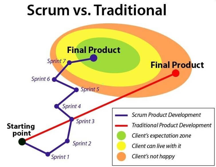 Scrum efficiently and successfully