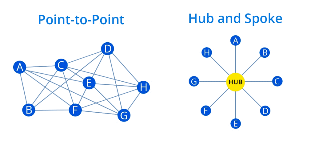 TMS Network Distribution vs. Hub & Spoke: Unraveling Efficient Supply Chain Strategies