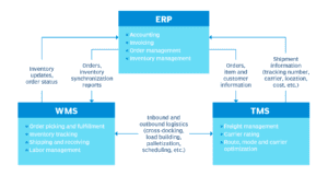 TMS Network Distribution vs. Hub & Spoke: Unraveling Efficient Supply Chain Strategies