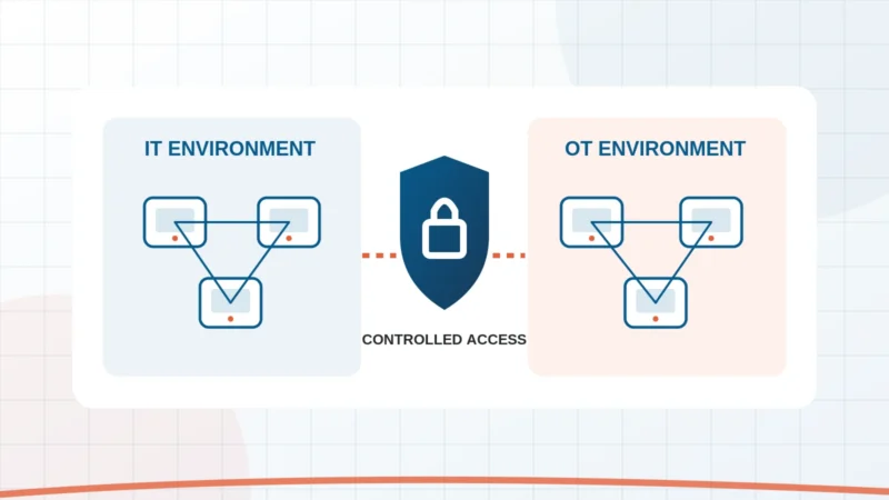 Diagram of separated IT and OT networks with secure controlled access