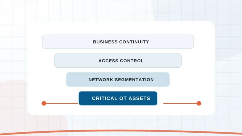 Layered diagram showing business continuity access control segmentation and critical OT assets